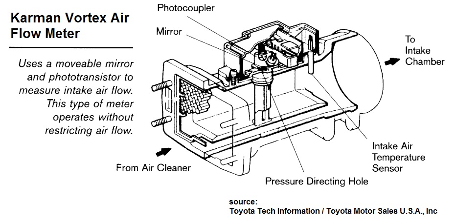 Karman vortex street type flowmeter Flow Meters - Comprehensive Explanation
